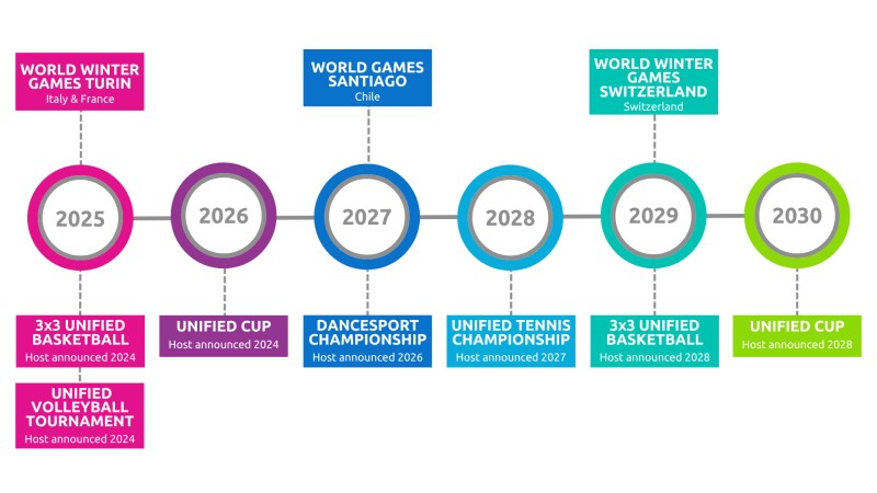 World Winter Games Turin (Italy and France) 2025, 3x3 Unified Basketball (host announced 2024) 2025, and Unified Volleyball Tournament (Host announced 2024) 2025; Unified Cup (Host announced 2024) 2026; World Games Santiago Chile 2027, Dancesport Championship (Host announced 2026) 2027; Unified Tennis Championship (Host announced 2027) 2028; World Winter Games Switzerland 2029, 3x3 Unified Basketball (Host announced 2028) 2029; Unified Cup (Host announced 2028) 2030. 